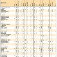 Peracetic Acid Patibility Chart