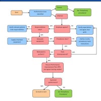 Performance Management Process Flow Chart