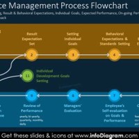 Performance Management System Process Flow Chart