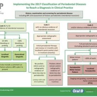 Perio Protocol Flow Chart