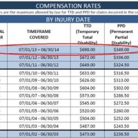 Permanent Partial Disability Rating Chart Oregon State