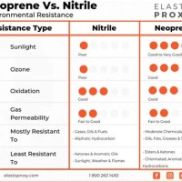 Peroxide Cured Epdm Chemical Resistance Chart