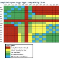 Personality Type Patibility Chart