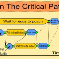 Pert Chart Critical Path Definition