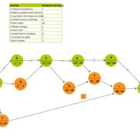 Pert Chart Management