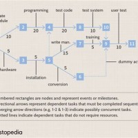 Pert Chart Program Evaluation Review Technique