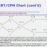 Pert Cpm Chart Generator