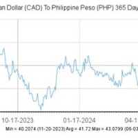 Peso Canadian Dollar Chart