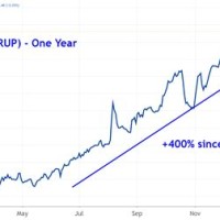 Pets Stock Chart