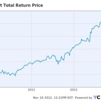 Petsmart Stock Chart