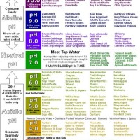 Ph Food Chart Printable