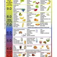 Ph Level Food Chart