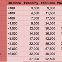 Philippine Airlines Miles Redemption Chart