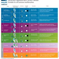 Philips Sonicare Toothbrush Parison Chart