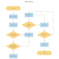 Phone Call Flowchart Template