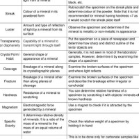 Physical Properties Of Minerals Chart