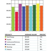 Physical Therapy Salary Chart