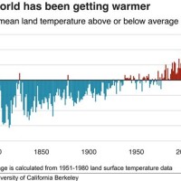 Pictorial Chart On Global Warming