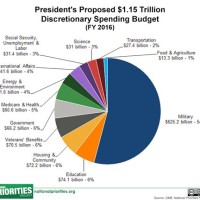 Pie Chart Of Government Spending 2016