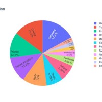 Pie Chart Python Plotly