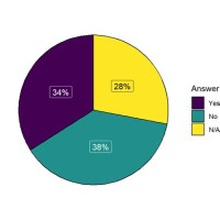 Pie Chart Show Percene And Value