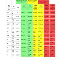 Pipe Diameter And Flow Rate Chart