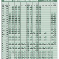 Pipe Schedule Chart Stainless Steel