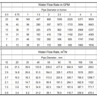 Pipe Size And Water Flow Rate Chart