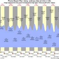 Pismo Beach Tide Chart