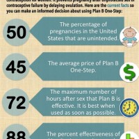 Plan B Effectiveness Chart