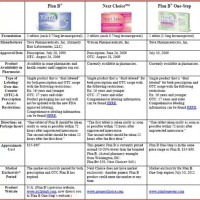 Plan B Effectiveness Time Chart