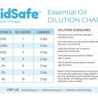 Plant Therapy Kidsafe Dilution Chart