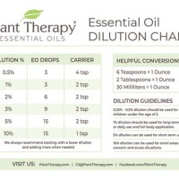 Plant Therapy Oil Dilution Chart