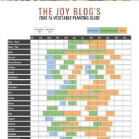 Planting Chart Zone 7