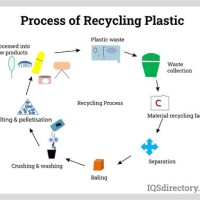 Plastic Bottle Manufacturing Process Flow Chart