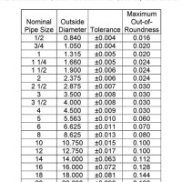 Plastic Gas Pipe Sizing Chart