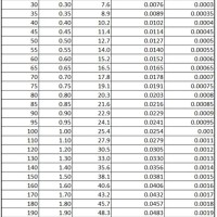 Plastic Gauge Thickness Conversion Chart