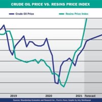 Plastic News Resin Pricing Chart