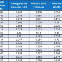 Plastic Pipe Inside Diameter Chart