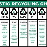 Plastic Recycling Numbers Chart