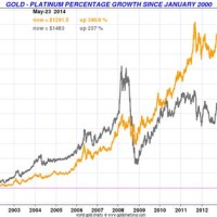 Platinum Vs Gold Chart