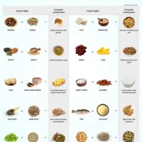 Plete Protein Binations Chart