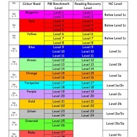 Pm Reading Levels Colour Chart Uk