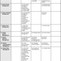 Pmi Process Groups And Knowledge Areas Chart 6th Edition