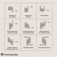 Point And Figure Chart Interpretation