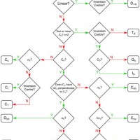 Point Group Symmetry Flow Chart