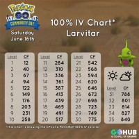 Pokemon Go Larvitar 100 Iv Chart