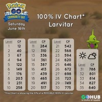 Pokemon Go Larvitar Iv Chart