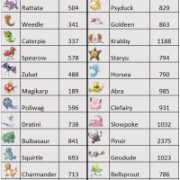 Pokemon Go Legendary Max Cp Chart