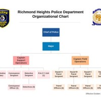 Police Department Anizational Chart